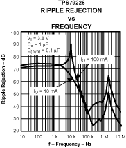 TPS792 TPS792 波纹抑制与频率