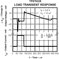 TPS792 TPS792 负载瞬态响应