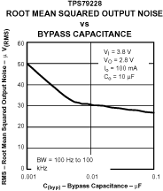 TPS792 均方根输出噪声与旁路电容间的关系