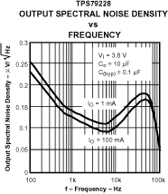 TPS792 TPS792 输出频谱噪声密度与频率间的关系