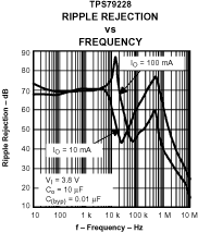 TPS792 TPS792 波纹抑制与频率