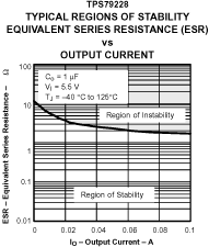 TPS792 典型稳定性区域等效串联电阻 (ESR) 与输出电流间的关系