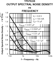 TPS792 TPS792 输出频谱噪声密度与频率间的关系