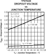 TPS792 TPS792 压降电压与结温间的关系
