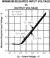 TPS792 所需的最小输入电压与输出电压间的关系