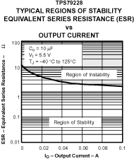 TPS792 典型稳定性区域等效串联电阻 (ESR) 与输出电流间的关系