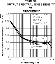TPS792 TPS792 输出频谱噪声密度与频率间的关系