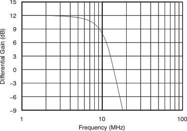 OPA4830 差分4阶 10MHz 巴特沃斯滤波器