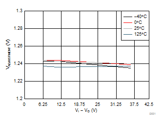 LM317L 温度范围内相对于输出的调节电压（旧芯片）