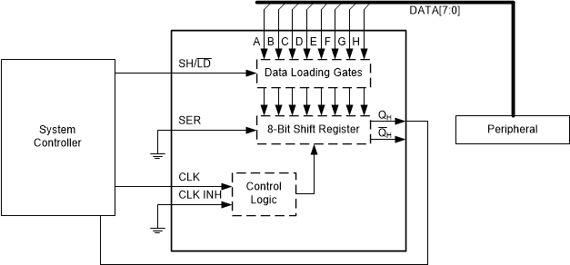 SN74LV8T165-EP 典型应用框图