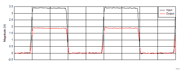 SN74AVCH2T45 3.3- to 1.8-V
                    Level-Shifting With 1MHz Square Wave