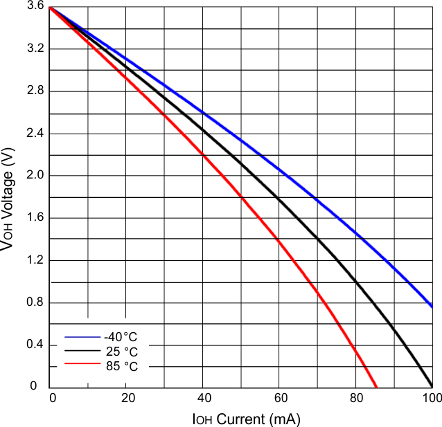 SN74AVCH4T245 High-Level Output Voltage (VOH)  vs High-Level Current (IOH)