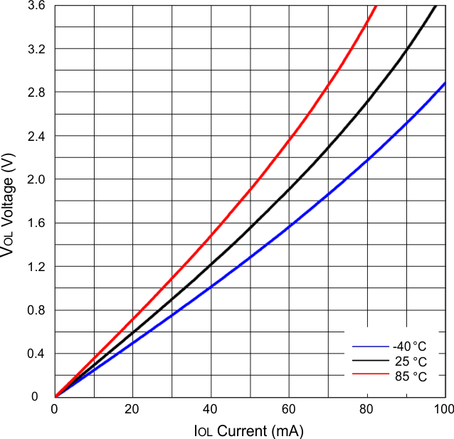 SN74AVCH4T245 Low-Level Output Voltage (VOL)  vs Low-Level Current (IOL)