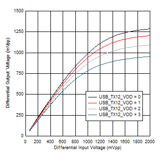 TUSB1146-Q1 5GHz 下的 USB TX1 VOD 线性设置