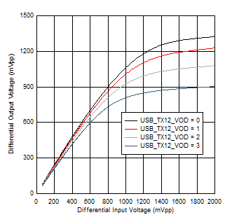TUSB1146-Q1 100MHz 下的 USB TX1 VOD 线性设置