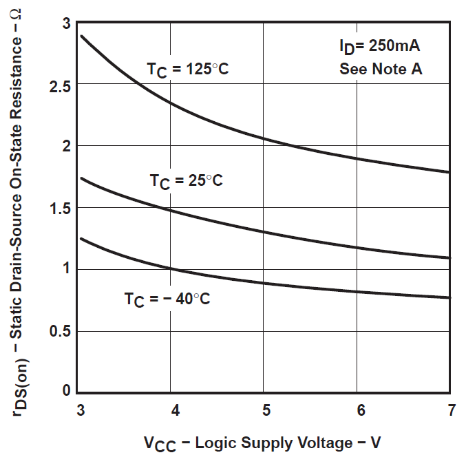 TPIC6595 Static Drain-source On-state Resistance vs. Logic Supply Voltage