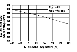 MC33063A-Q1 电流限制检测电压与温度间的关系