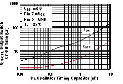 MC33063A-Q1 输出开关导通时间与振荡器时序电容器间的关系