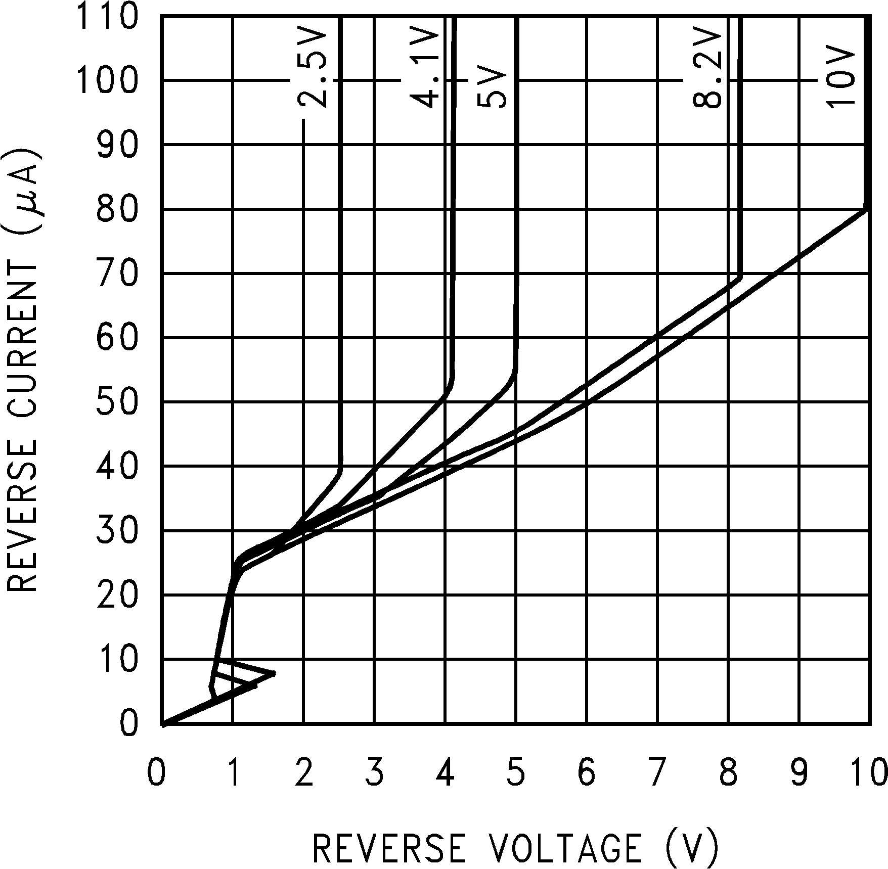 LM4050-N LM4050-N-Q1 反向特性和最小工作电流