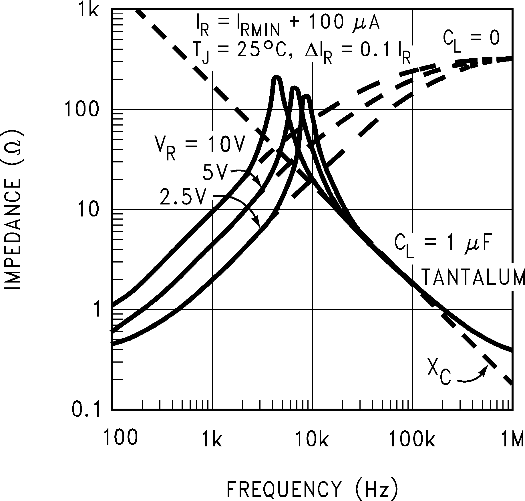 LM4050-N LM4050-N-Q1 输出阻抗与频率间的关系