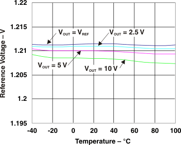 TL4051 基准电压与温度间的关系