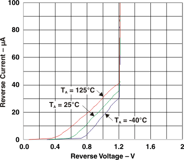 TL4051 反向电流与反向电压间的关系
