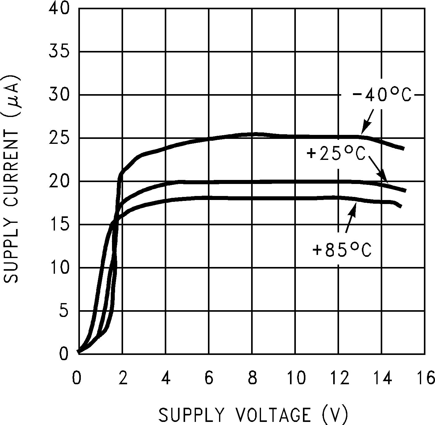 LMC6041 LMC6042 LMC6044 电源电流与电源电压间的关系