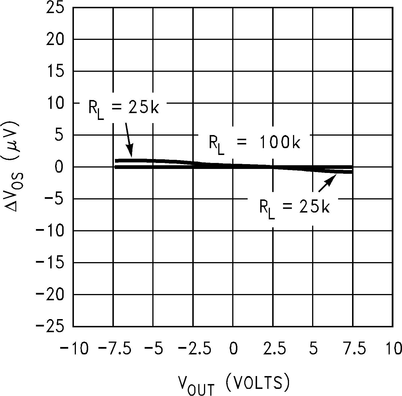 LMC6041 LMC6042 LMC6044 增益误差（VOS 与 VOUT）