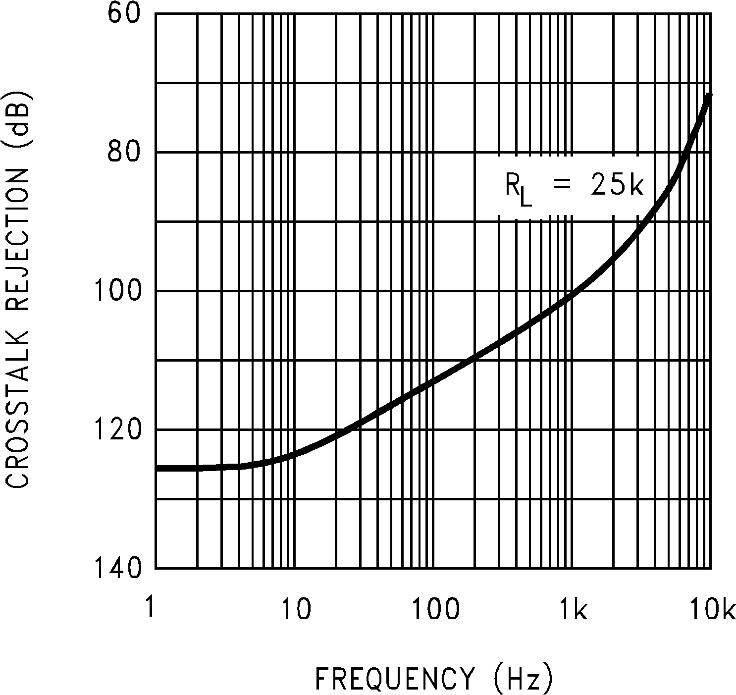 LMC6041 LMC6042 LMC6044 串扰抑制与频率间的关系