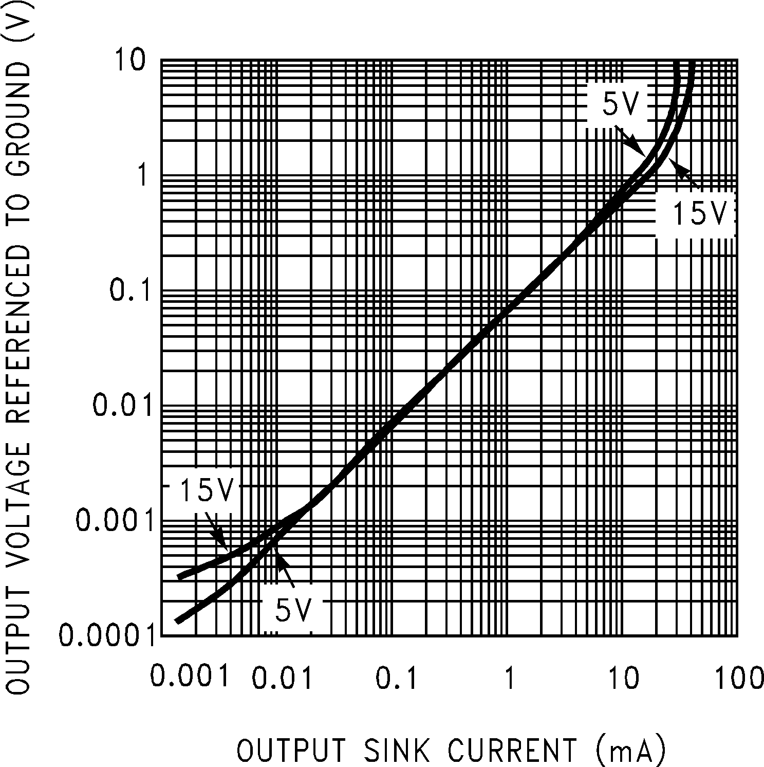 LMC6041 LMC6042 LMC6044 输出特性灌电流