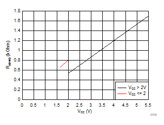 TCAL9539R 最小上拉电阻 (Rp(min)) 与上拉基准电压 (VCC) 间的关系
