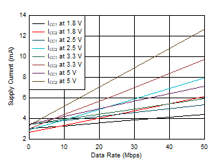 ISO6540-Q1 ISO6541-Q1 ISO6542-Q1 ISO6541-Q1 或 ISO6541F-Q1 电源电流与数据速率间的关系（15pF 负载）