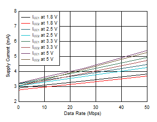ISO6540-Q1 ISO6541-Q1 ISO6542-Q1 ISO6542-Q1 或 ISO6542F-Q1 电源电流与数据速率间的关系（无负载）