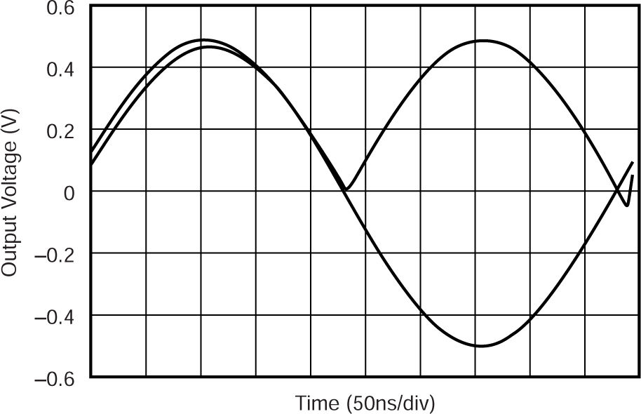 OPA698 已整流的 2MHz 正弦波