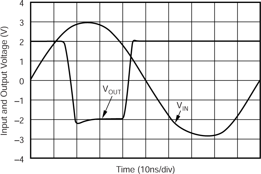 OPA698 10MHz 正弦波的施密特触发器时域响应