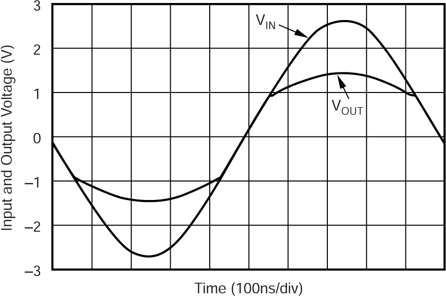 OPA698 增益高于钳位电平 (±1V) 1/3 的软削波