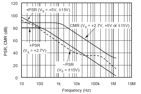 OPA237 OPA2237 电源和共模抑制与频率间的关系