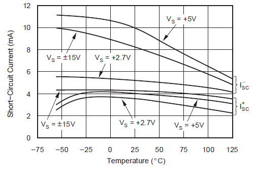 OPA237 OPA2237 短路电流与温度间的关系