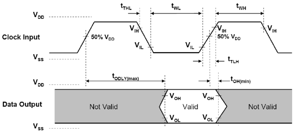 CC3350MOD CC3351MOD SDIO HS 输出时序