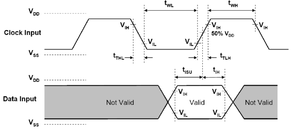 CC3350MOD CC3351MOD SDIO HS 输入时序