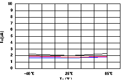 TS5A3157 电源电流与温度间的关系 (V+ = 5V)