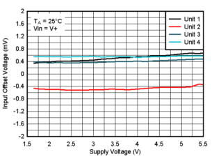 TLV9020L TLV9022L TLV9030L TLV9032L 25°C 时失调电压与电源电压间的关系，VIN = V+