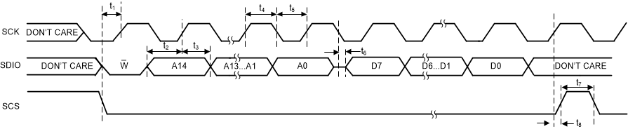LMK5C23208A SPI 三线制读取时序图