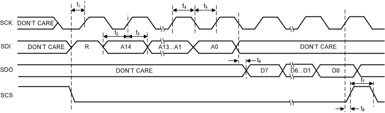 LMK5C23208A SPI 四线制读取时序图