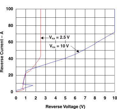 TL4050-Q1 反向特性与最小工作电流