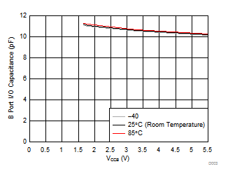 TXB0106 B 端口 I/O 引脚的电容 (CiO) 与电源 (VCCB)
