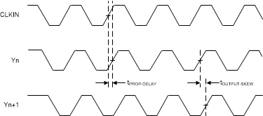 LMK1C1102A LMK1C1103A LMK1C1104A LMK1C1106A LMK1C1108A 传播延迟 tPROP-DELAY 和输出偏斜 tOUTPUT-SKEW