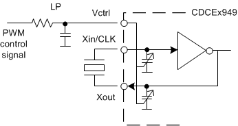 CDCE949-Q1 使用 PWM 输入对 VCXO 控制进行频率调节