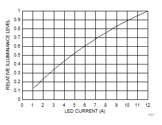 DLP391TP 亮度与电流之间的关系
