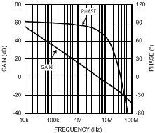 LMV242 LMV2421 增益和相位与频率间的关系